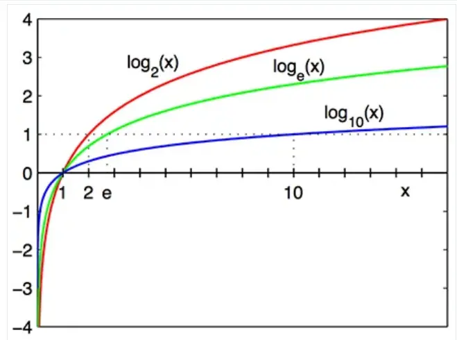 انواع نمودار لگاریتم